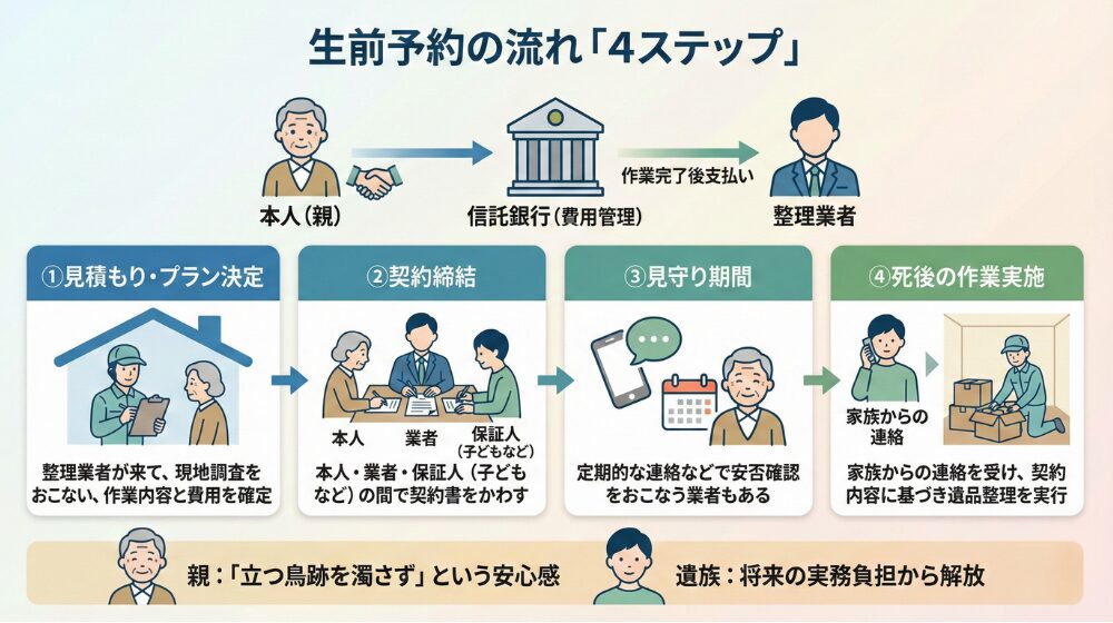 遺品整理の生前予約4ステップ
