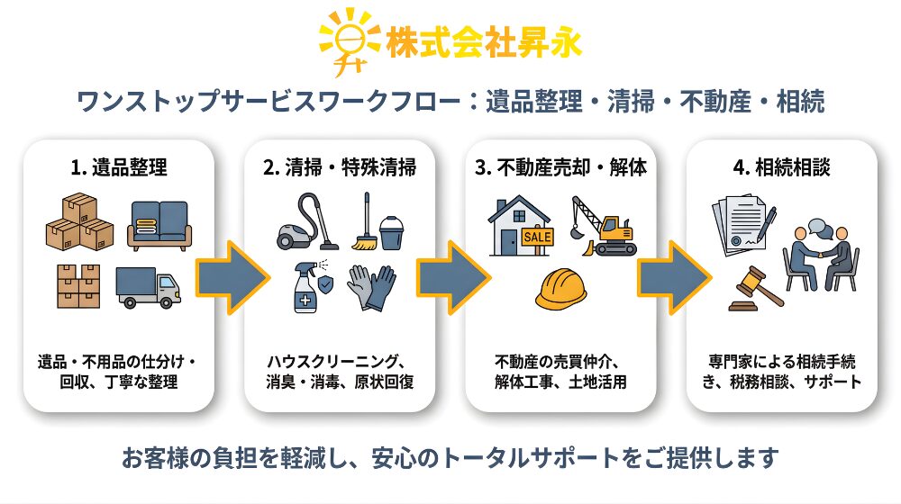 ワンストップワークフロー： 1. 遺品整理 2. 清掃 3. 不動産 4. 相続